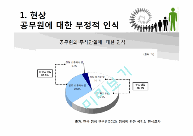 [3000원] 공무원과 국민의 상호불신,공무원에 대한 부정적 인식,대한민국공무원.pptx